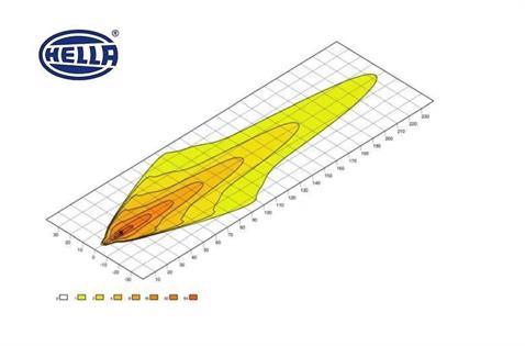 HELLA 10V-30V LED BAR OFF-ROAD TEK SIRA 66W 6500K 3500 LÜMEN (9 LEDLİ) (539*86 MM)