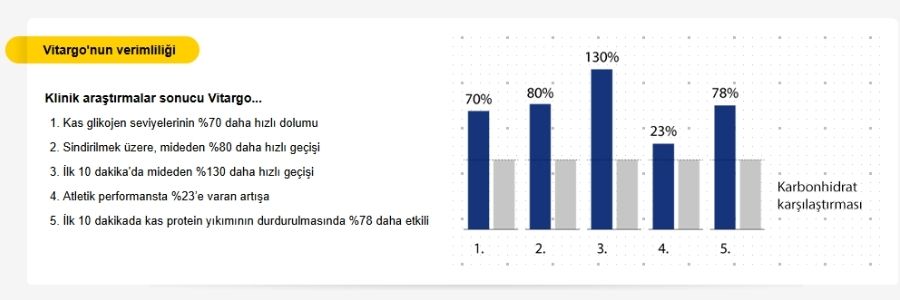 Vitargo karbonhidrat tozu verimliliği