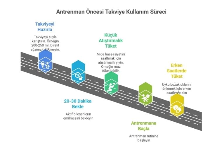 Antrenman öncesi Takviye Kullanım Süreci