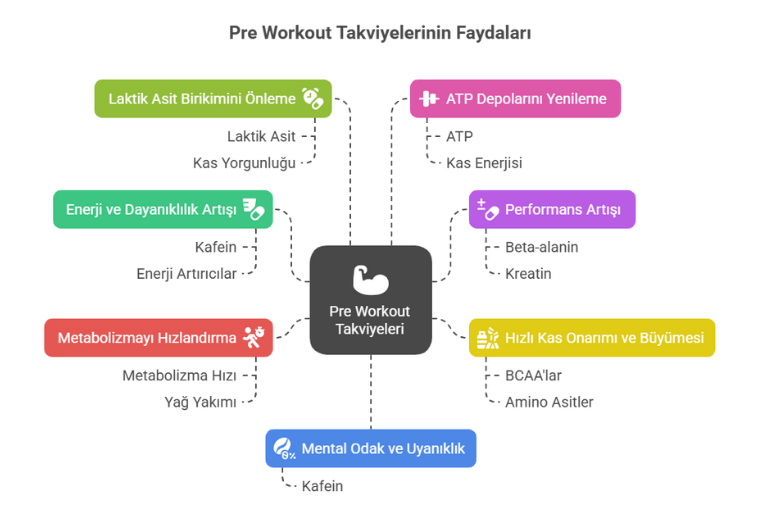 pre workout takviyeriinin Faydaları
