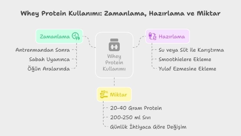 Whey Protein Nasıl ve Ne Zaman Kullanılır?