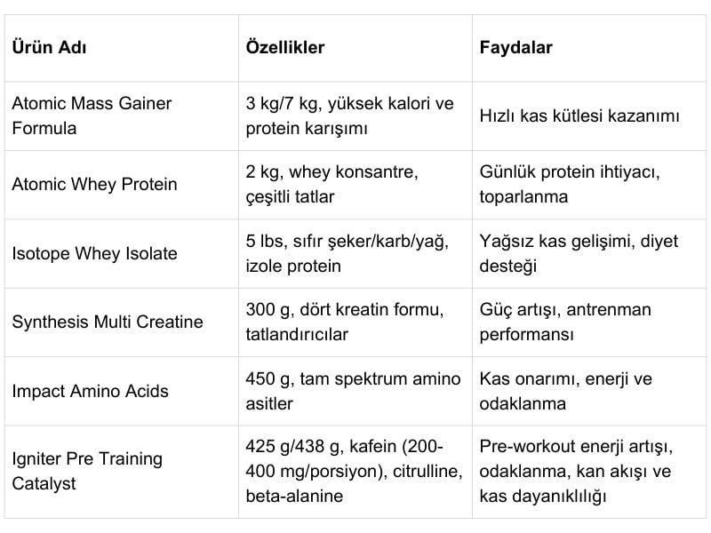 Nuclear Nutrition Karşılaştırma tablosu
