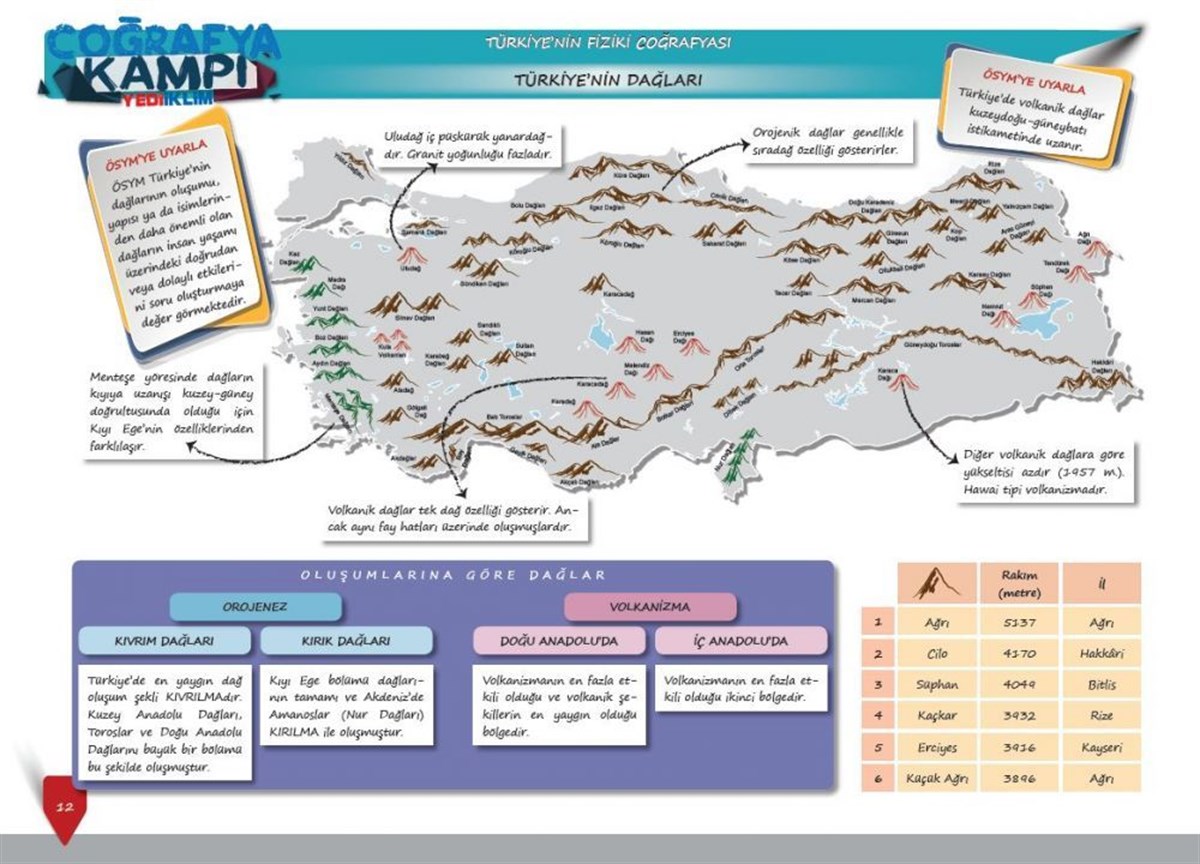 Yediiklim Yayınları Haritalarla ve Grafiklerle Coğrafya Kampı