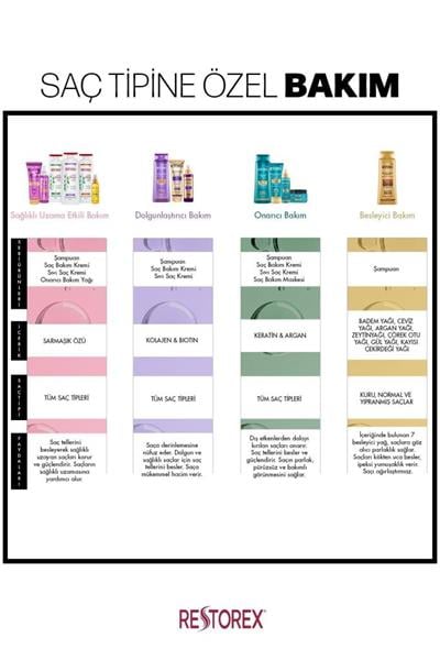 Restorex Keratin & Argan Onarıcı Saç Bakım Kremi 250 Ml 