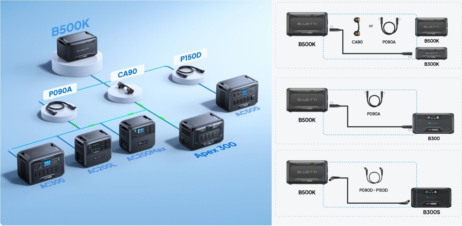 Bluetti B500K genişleme bataryasının AC500 ve diğer uyumlu güç istasyonları ile bağlantı şeması