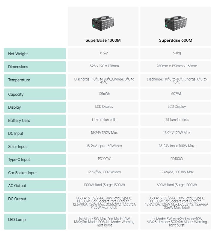 Zendure SuperBase M 1000W Taşınabilir Güç Kaynağı Teknik Bilgileri