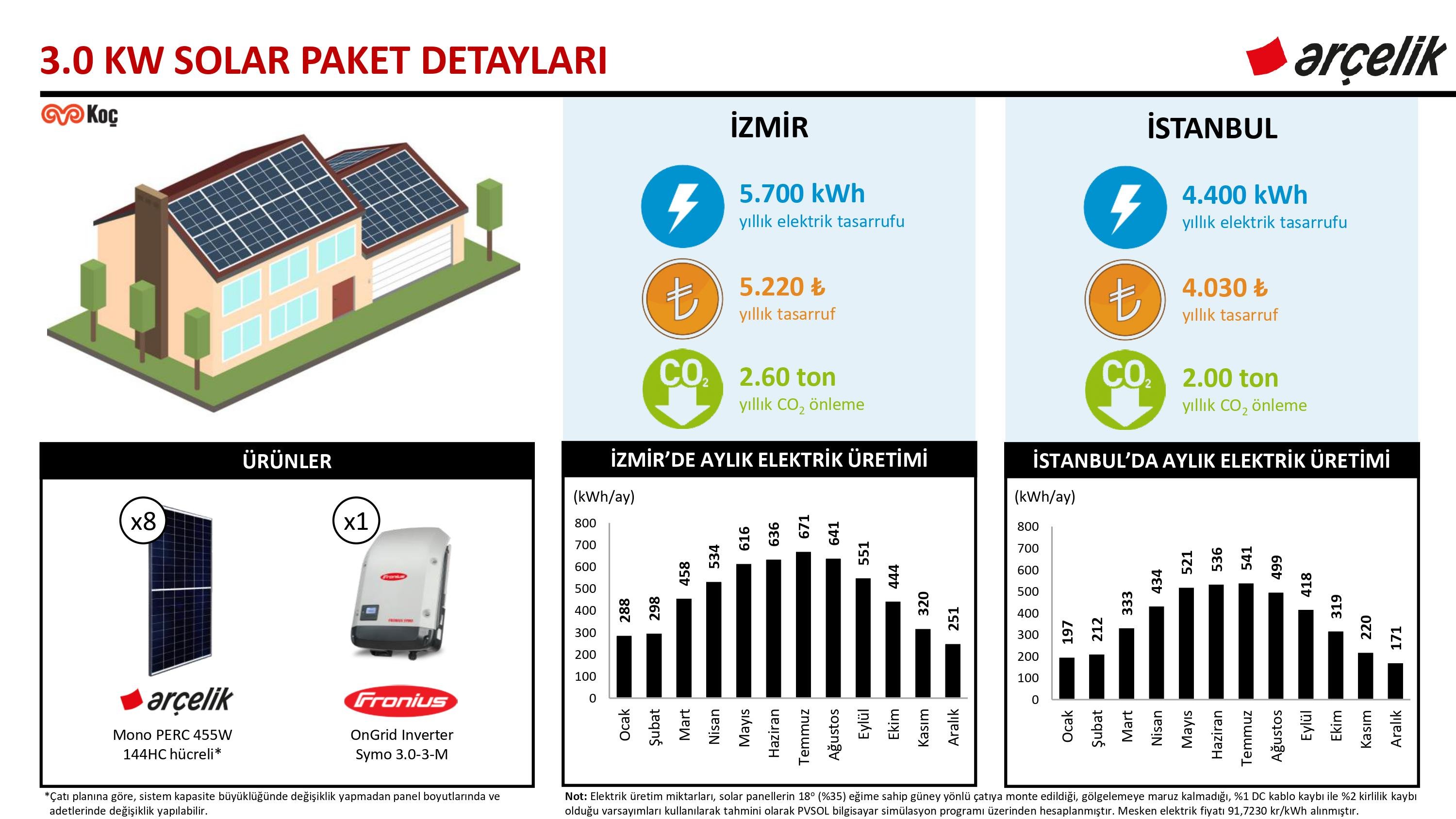 Arçelik 3.0 kW Solar Paket ve Yapı Kredi Leasing Detayları