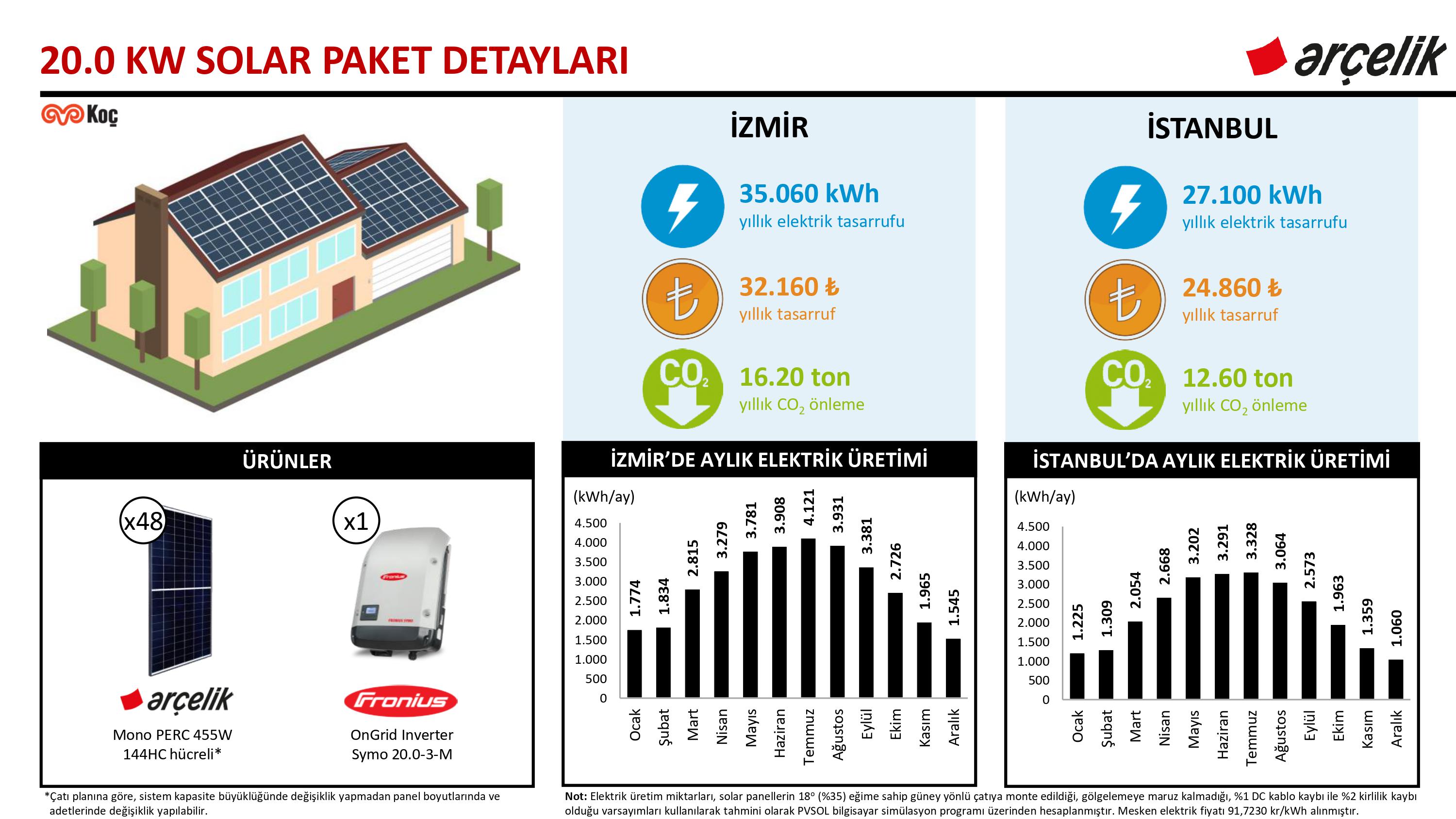 Arçelik 20.0 kW Solar Paket ve Yapı Kredi Leasing Detayları