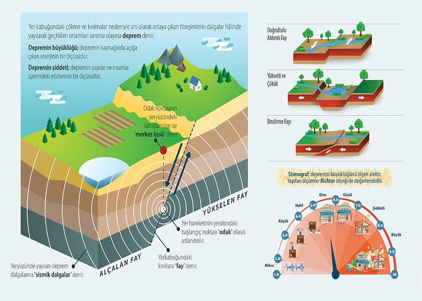 Deprem Dalgası P FİZ 09
