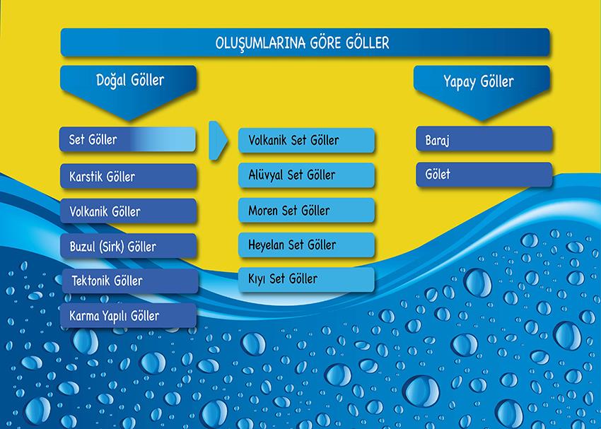 Oluşumlarına Göre Göller P COG 45
