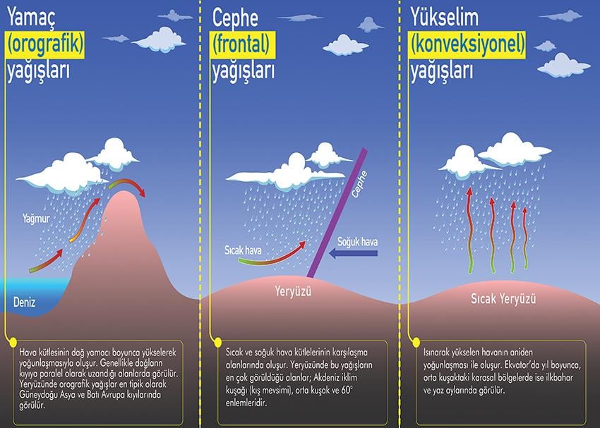 Oluşumlarına Göre Yağışlar P COG 62