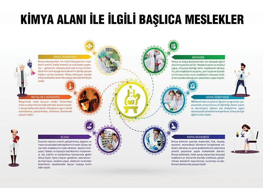 Kimya Alanı İle İlgili Başlıca Meslekler P KİM 19