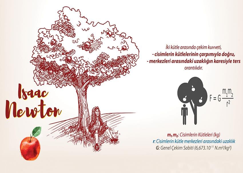Kütle Çekim Kuvveti P FİZ 20