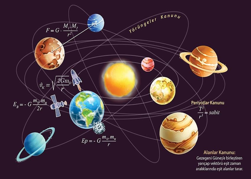Kütle çekim kuvveti, potansiyel enerjisi ve Kepler Yasaları P FİZ 15