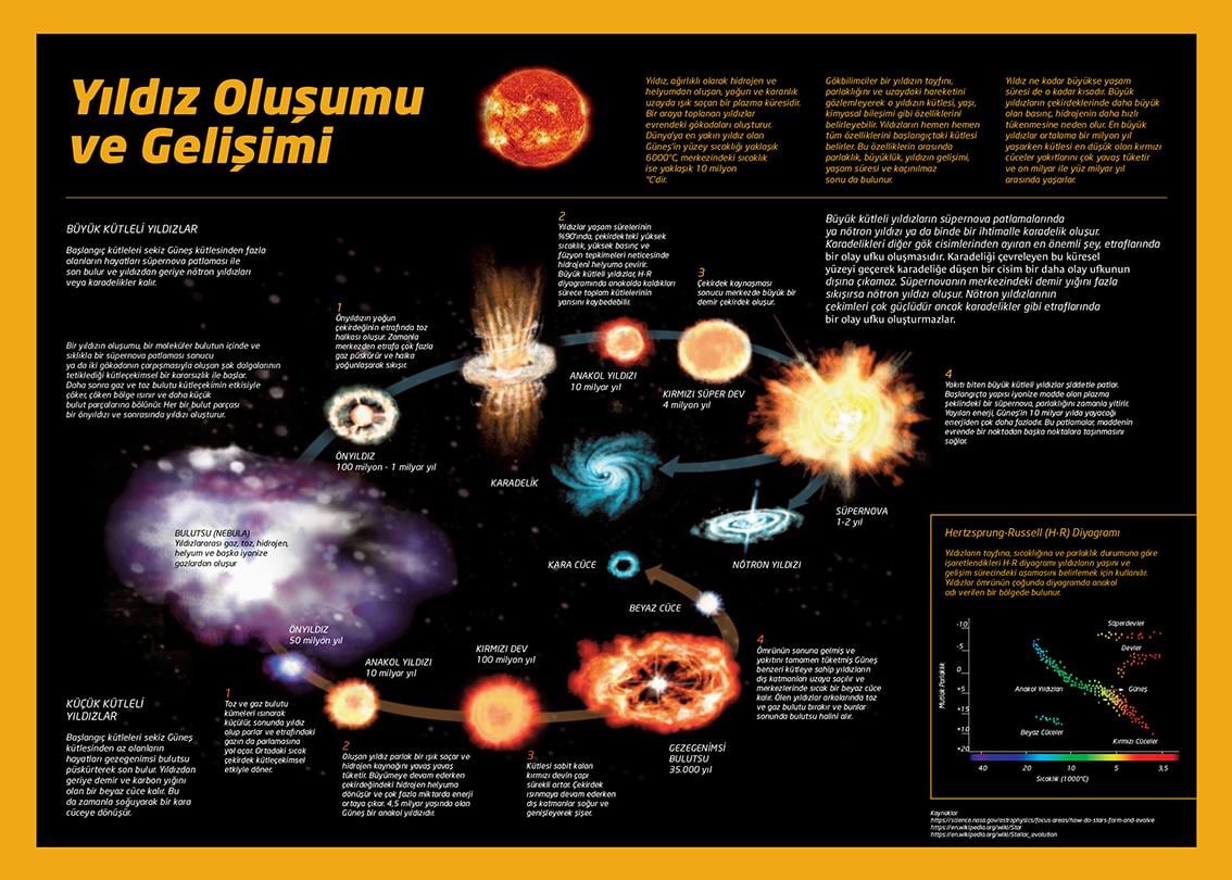 Yıldız Oluşumu ve Gelişimi P FİZ 01
