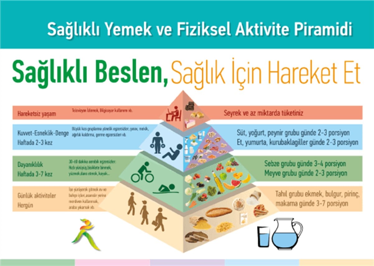 Sağlıklı Beslenme Fiziksel Aktivite Piramidi