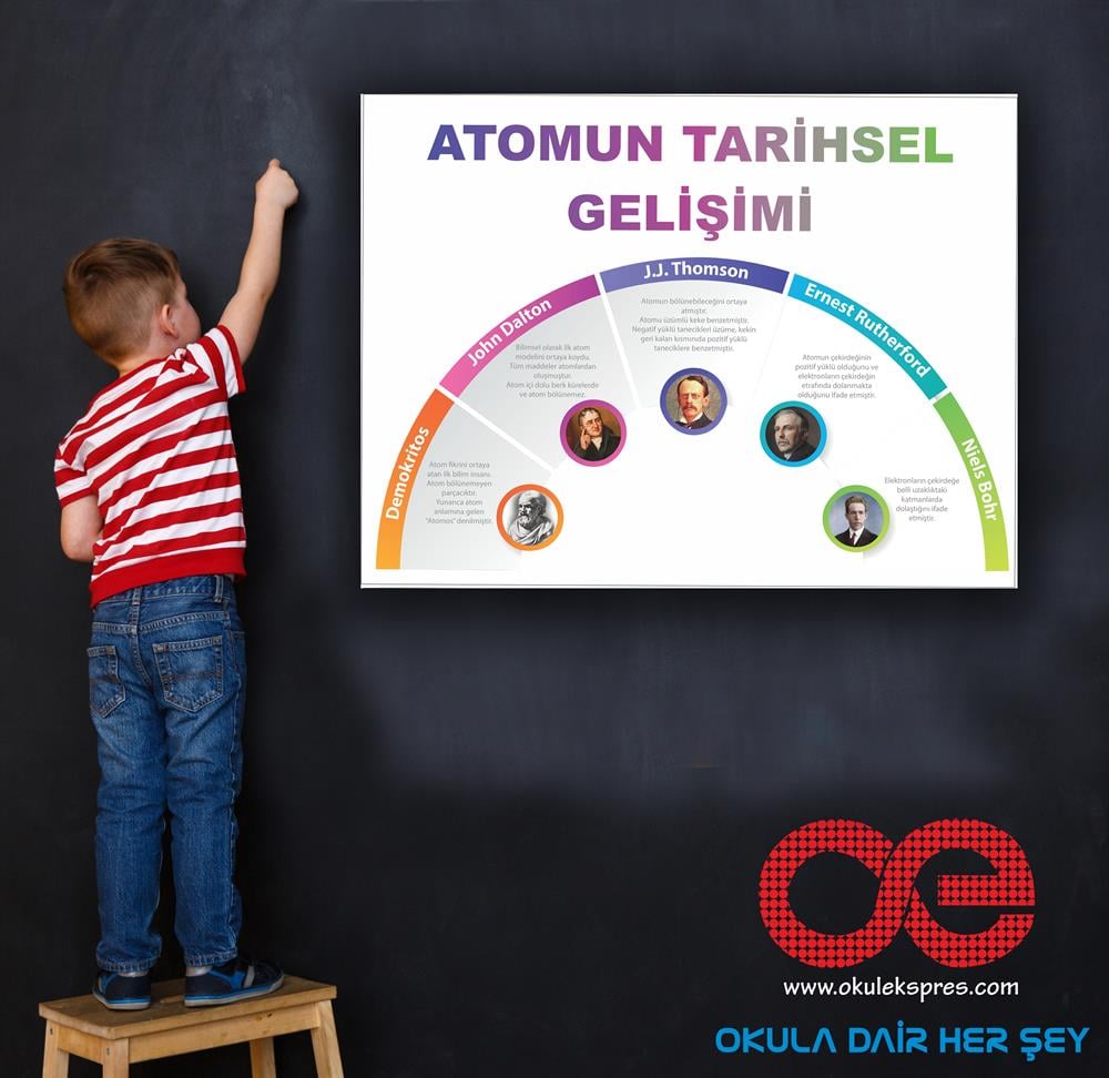 Fen Bilimleri Atomun Tarihsel Gelişimi Afiş Poster