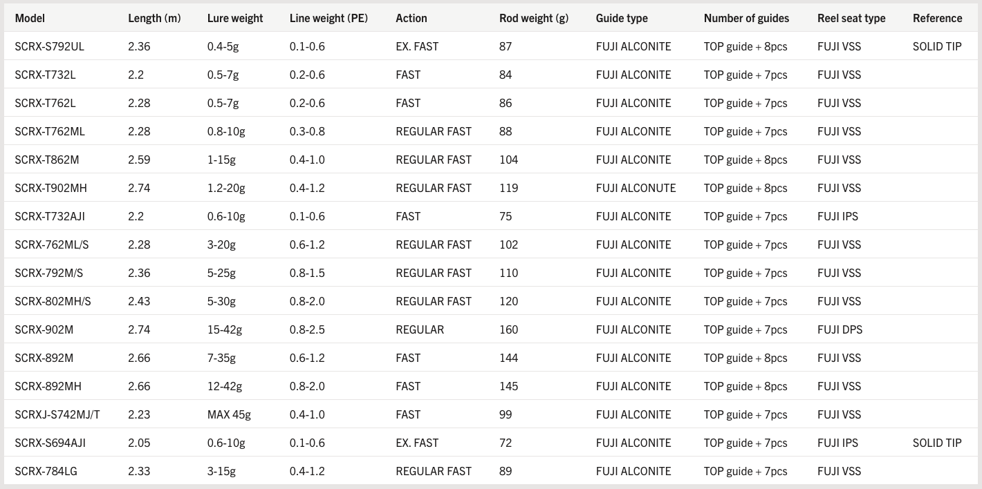Major Craft Crostage Survive Seri Teknik Tablo