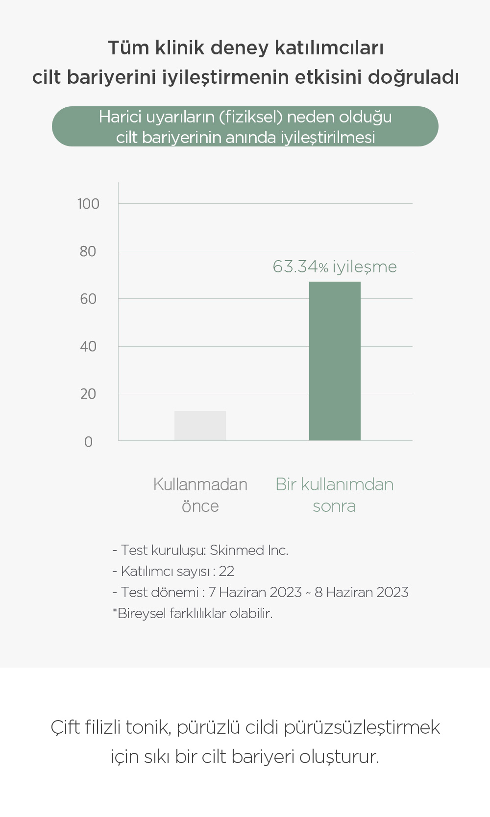 Skinmed klinik test — %83,41 bariyer iyileşmesi bar grafiği