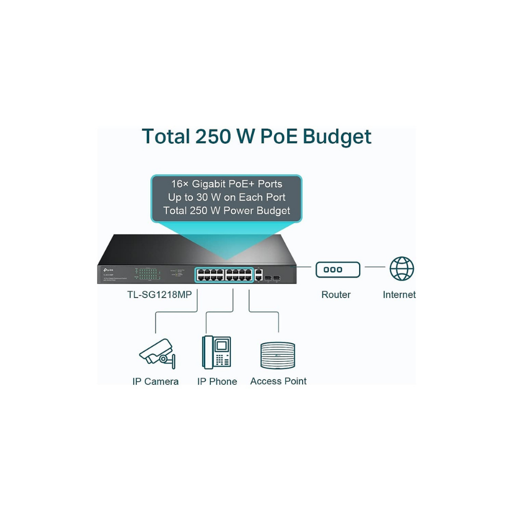Tp-Link TL-SG1218MP 16 Port Gigabit+ 2X1GB RJ45/2XSFP Combo 250 Metre Poe Mesafe 250W Rackmount Switch