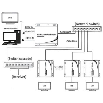 Beek BS-EXT-HD-155 150 mt HDMI To HDMI 1080P H.264 HDMI 1.4 Alıcı ve Verici Sinyal Uzatma Cihazı