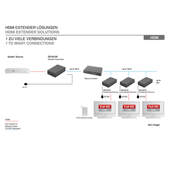 Digitus DS-55120 IP HDMI Sinyal Uzatma Cihazı, Alıcı (Receiver) ve Verici (Transmitter) Birim dahil, 120 metre, maksimum çözünürlük 1080p, 3D desteği, IR alıcı dahil