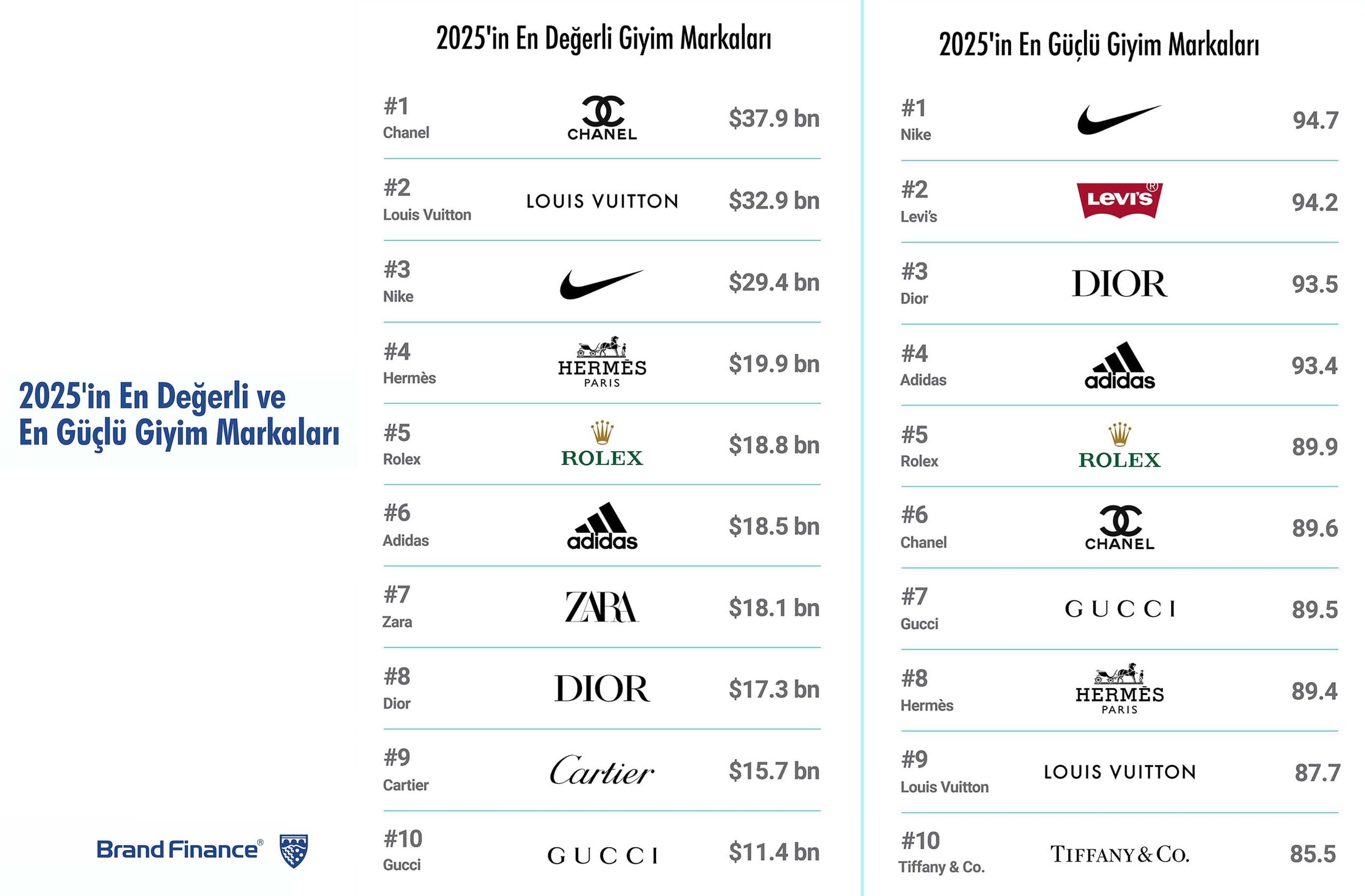 Dünyanın En Değerli Giyim Markaları
