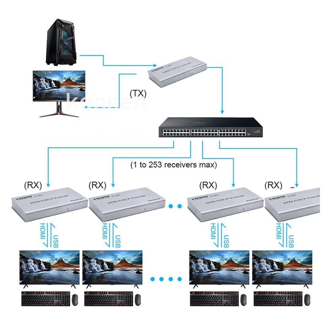 Enkado EKD-HE120KVM 4K 120 Metre HDMI USB KVM Extender
