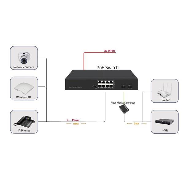 ODS 8port PoE 120w 2-SFP Gigabit Yönetilemez Switch 08ODS-8P2S