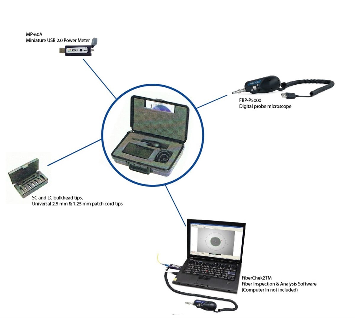 Dijital İnceleme Kit'i Mikroskop, USB 2.0 Güç Ölçer, FiberChek2™ yazılımı, konnektör uçları ve aksesuarları dahil