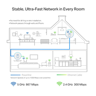 TP-LINK TL-WPA8631P KIT AV1300 Gigabit Passthrough Çift Bant Powerline Wi-Fi Seti (2li Paket)