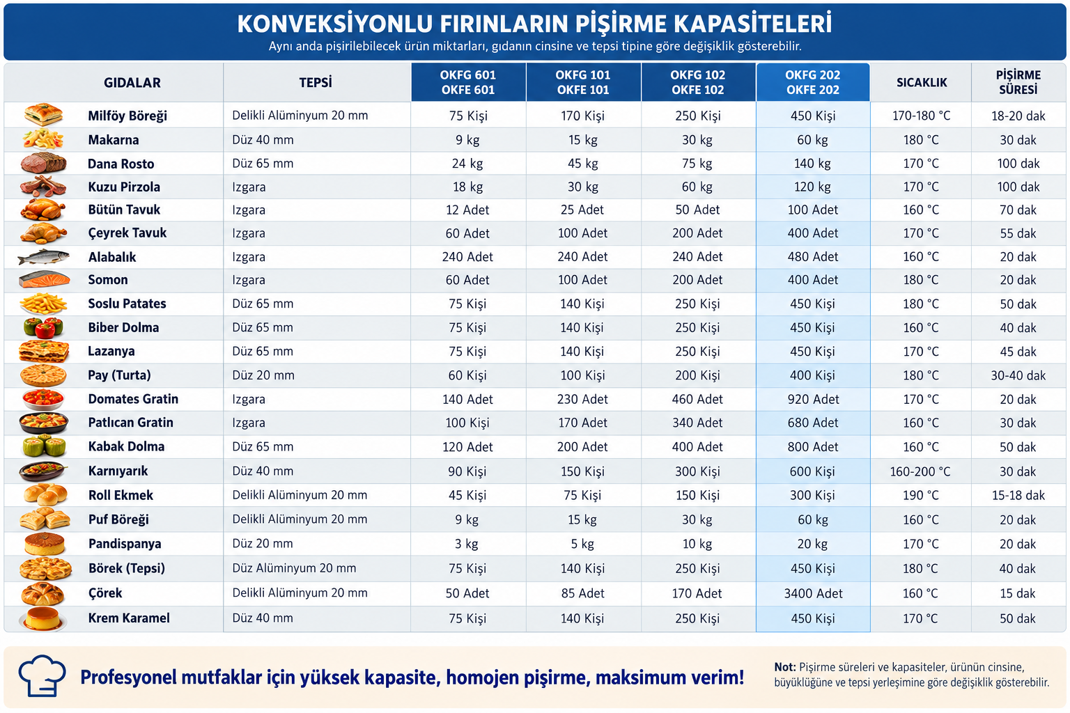 Öztiryakiler OKFG 202 doğalgazlı konveksiyonlu fırın pişirme kapasiteleri tablosu
