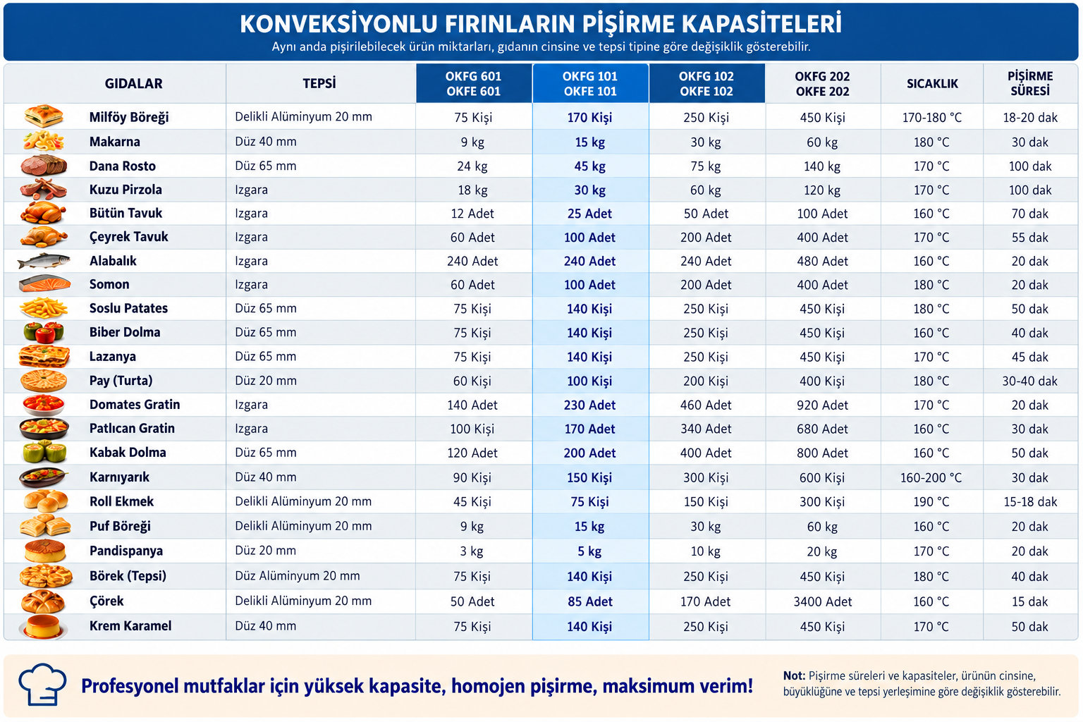 Öztiryakiler OKFG 101 Tüplü Konveksiyonlu Fırın Pişirme Kapasiteleri Öztiryakiler OKFG 101 tüplü LPG konveksiyonlu fırın pişirme kapasiteleri