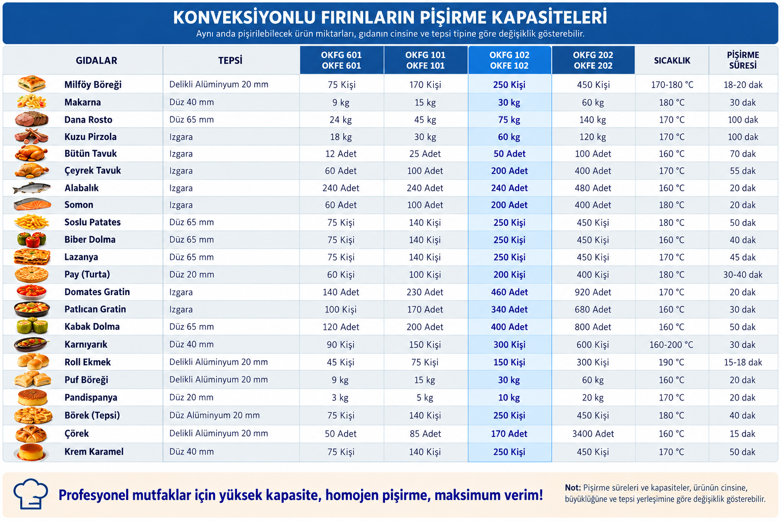 Öztiryakiler OKFG 102 doğalgazlı konveksiyonlu fırın pişirme kapasiteleri