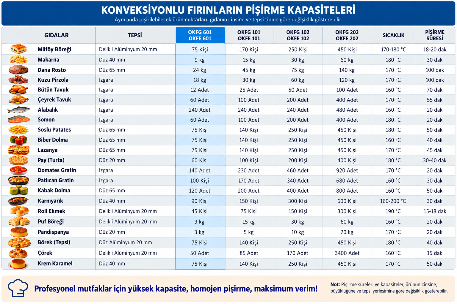 Öztiryakiler OKFG 601 Doğalgazlı Konveksiyonlu Fırın 6 GN 1/1 Pişirme Kapasitesi