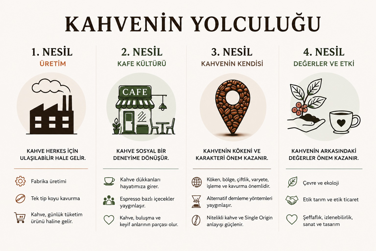 3. Nesil Kahvecilik