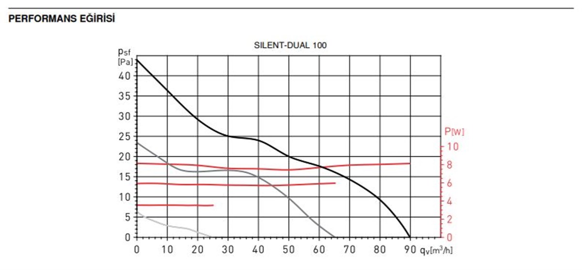Soler Palau SILENT DUAL 100 Nem ve Hareket Sensörlü Aksiyel Fan ...