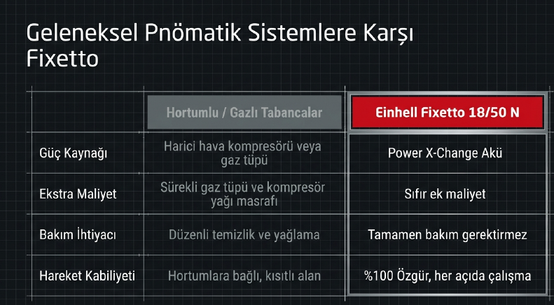 Einhell Fıxetto 18/50 N 2X4.0 Ah Akülü Çivi Çakma Makinesi