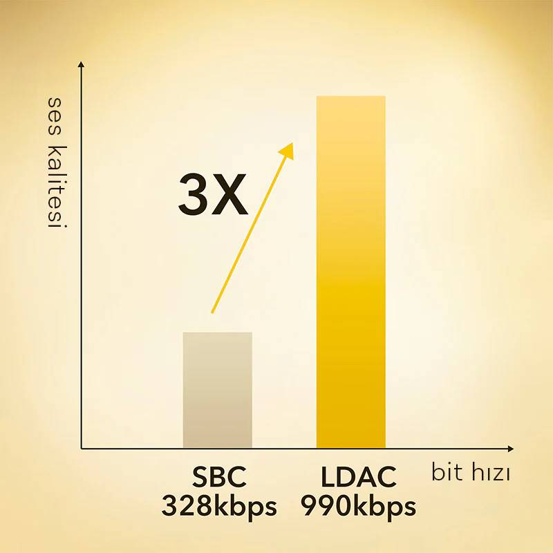 LDAC Ses Teknolojisi   Bluetooth codec bileşenlerinden 3 kat daha fazla veri aktaran LDAC teknolojisini destekler. LDAC kullanmak, bir şarkıdaki en küçük ayrıntıların bile korunabilmesini sağlar.