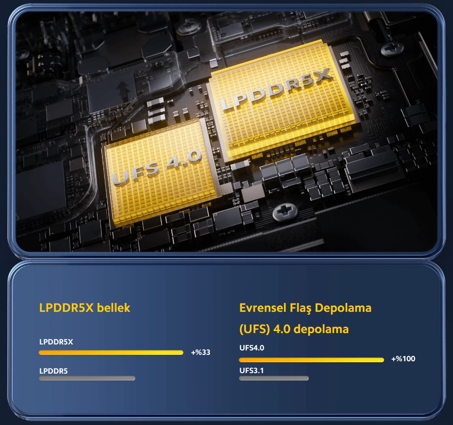 12 GB + 512 GB* LPDDR5X + Evrensel Flaş Depolama (UFS) 4.0 Çoklu Döngüsel Kuyruk özelliğini destekleyerek okuma/yazma hızlarını önemli ölçüde artıran 12 GB RAM + 512 GB ROM'a kadar seçeneklerle, yeni nesil yüksek hızlı kombinasyonlar arasından seçim yapın.