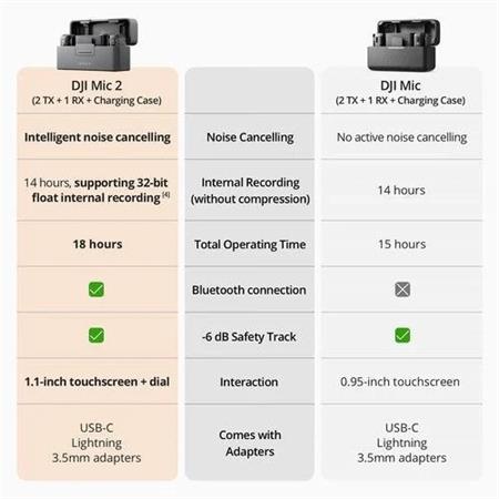 DJI Mic 2 - 2 TX + 1RX CHARGİNG CASE