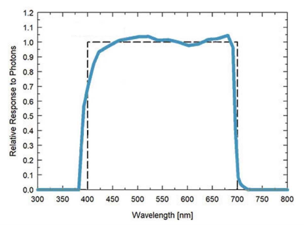 Misuratore PAR Quantum - Tester PPFD Per Piante Indoor/Outdoor - Range 0-5000 μmol/m²/sec Con Memoria - Foto 3