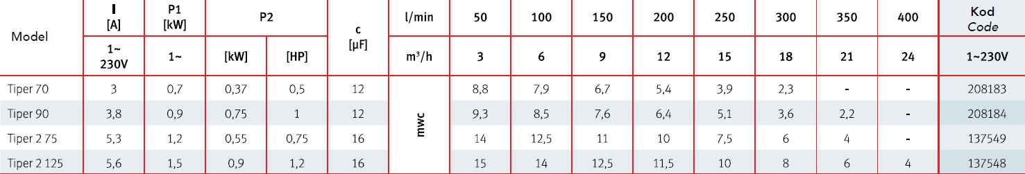 Tiper Tiper Masaj Havuzu ve SPA Pompa Teknik Tablo