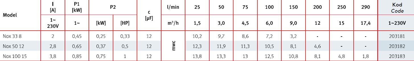 Espa Nox 33/50/100 Havuz Pompaları Teknik Tablo