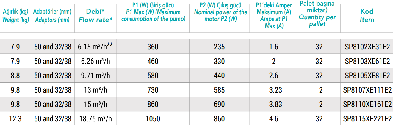 Hayward PowerFlo Havuz Pompası Tablosu