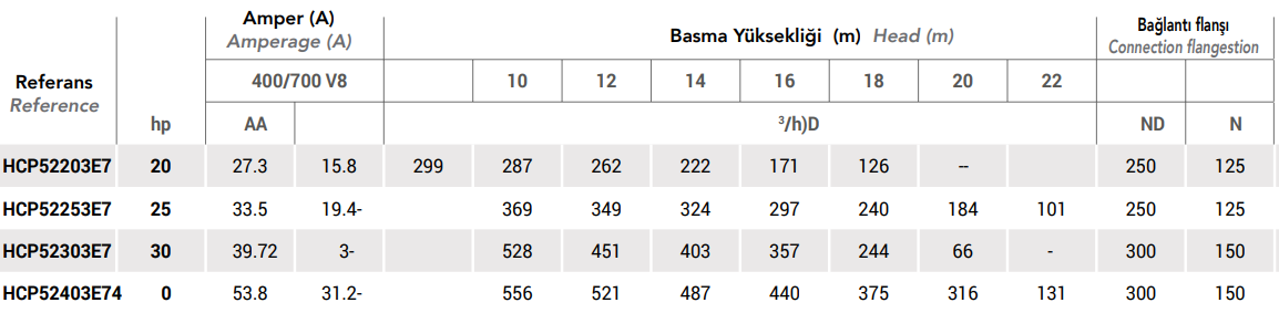 Hayward HCP5200 Serisi Havuz Pompası Teknik Tablosu