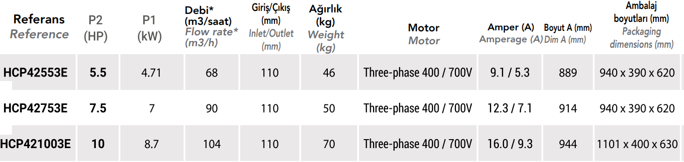 Hayward HCP4200 Serisi 1500 Havuz Pompası Teknik Tablosu