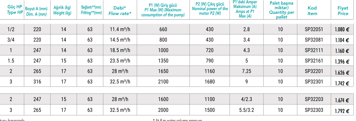 Hayward TriStar Havuz Pompası Tablosu
