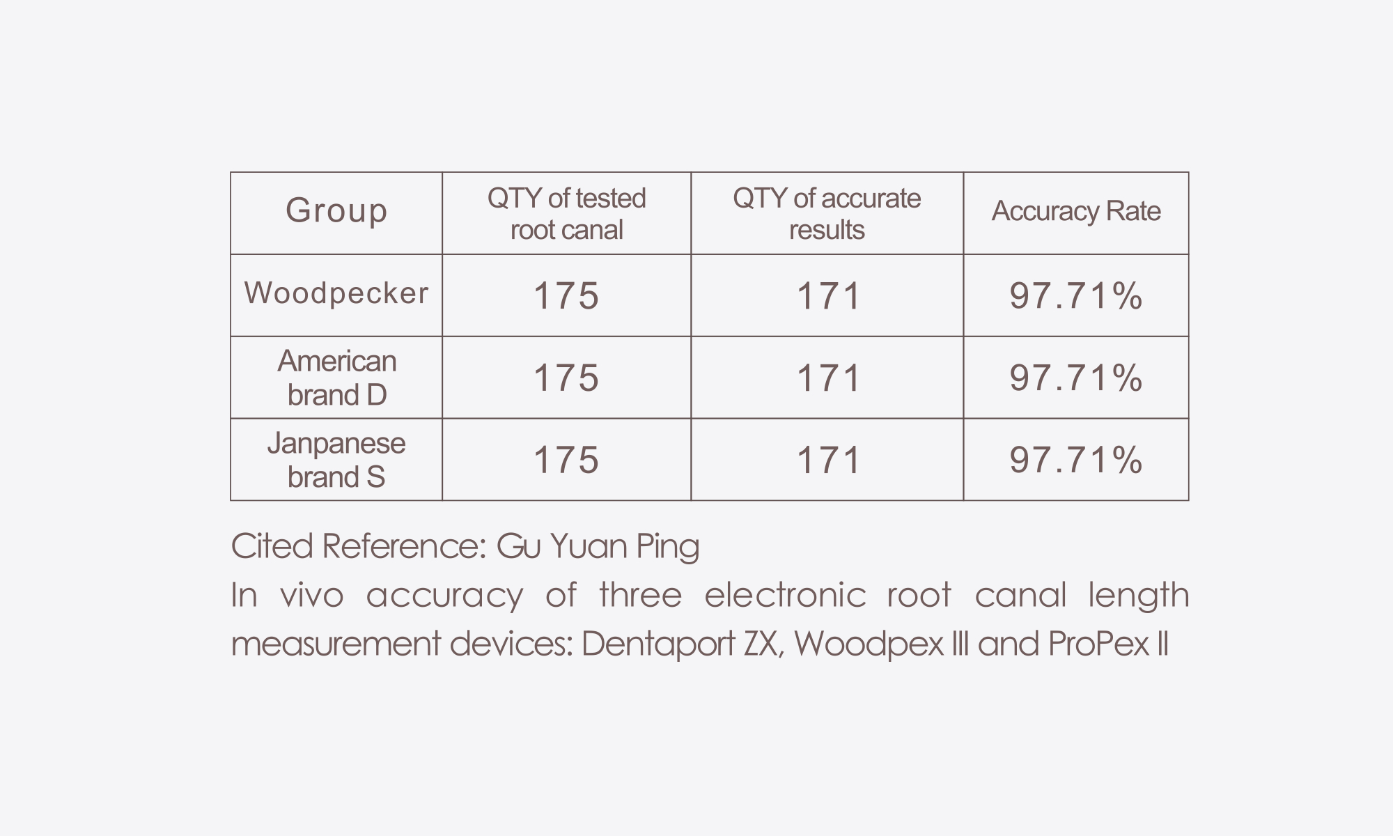The Accuracy Contrast Among Woodpecker, American Brand D and Japanese Brand S