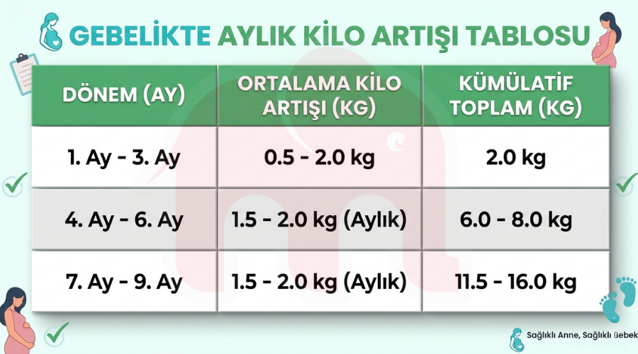 Gebelikte kilo alımı tablosu hamileliğin 1-3 4-6 ve 7-9. aylarındaki ortalama kilo alımı ile kümülatif toplam değerlerini (11.5-16 kg arası) gösteren info